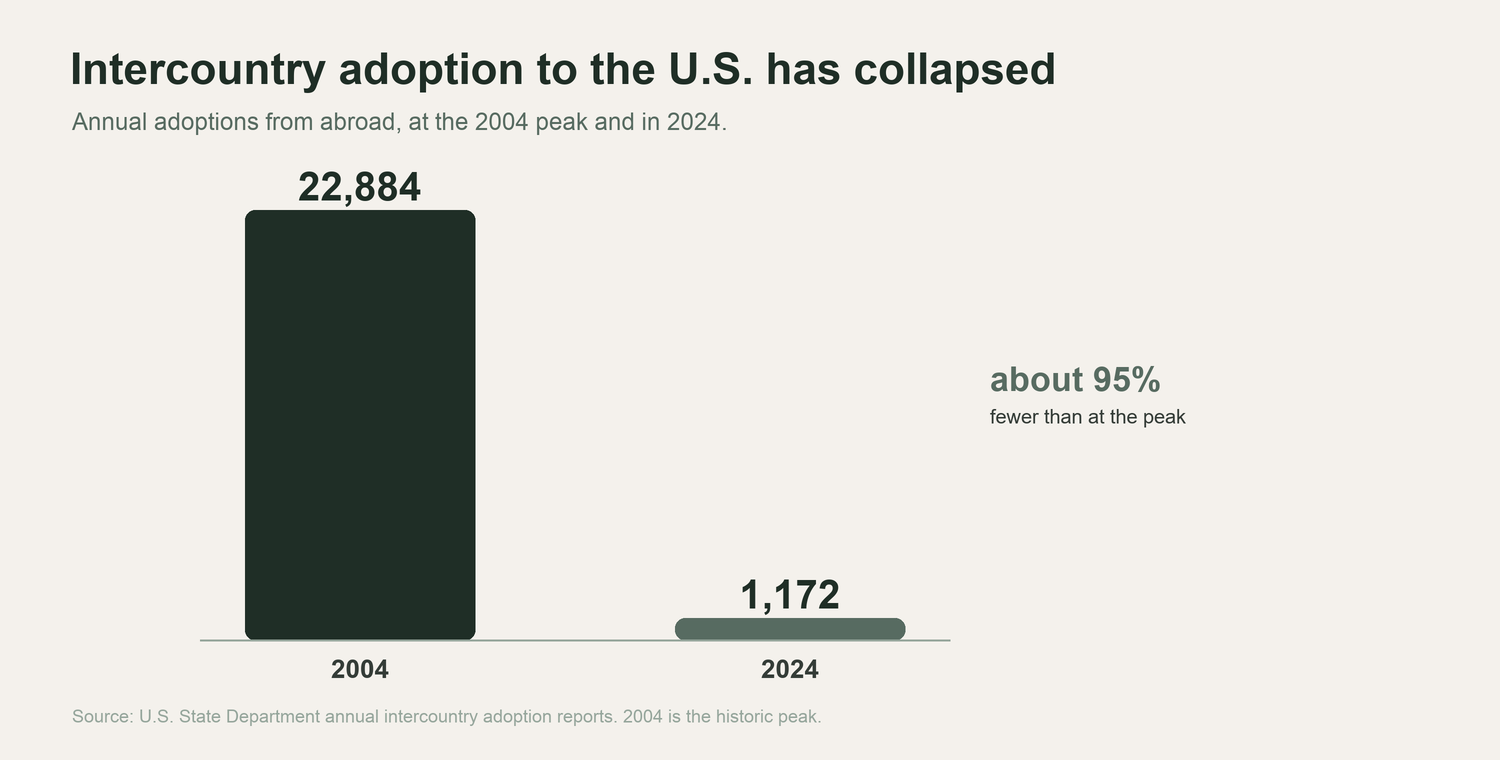 Intercountry adoption to the U.S. is down about 95% since 2004.