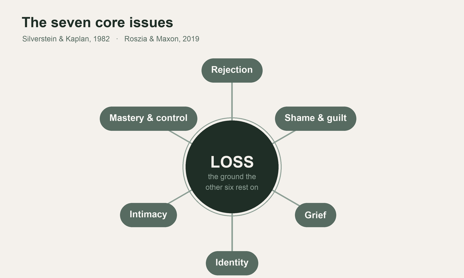 Loss is the ground the other six rest on.